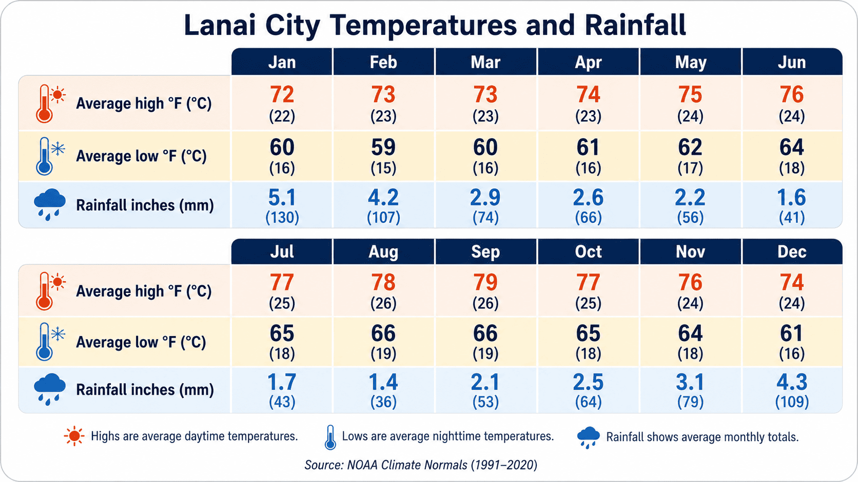 Lanai City monthly temperature and rainfall averages